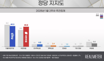 민주 42.2% vs 국힘 40.8%…오차범위 내 ‘접전’