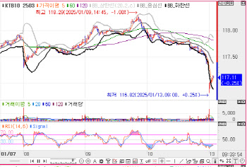 국고채, 6bp 내외 상승하며 약세 출발…3년물 금리, 5.7bp↑