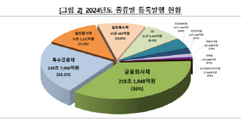 지난해 채권·CD 전자등록발행 605조…전년비 11% 증가