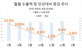 연초 수출 증가세 유지…증가 폭은 둔화(종합)