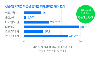 네이버 "무료교환·반품 지원, 소상공인 매출 13.6%↑"