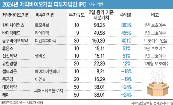 K바이오 최고 투자고수는…한미사이언스,동구바이오,바디텍메드