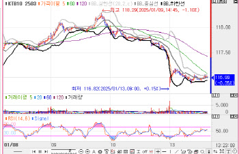 3년물 입찰 소화 후 8bp 내외 급등…1월 인하→동결 경계감