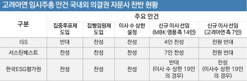 고려아연 임시주총 D-10…의결권 자문사도 찬반 ‘팽팽’