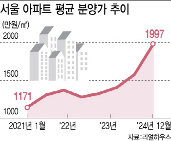 1㎡당 '4029만원', 강남보다 분양가 더 비싼 이 동네