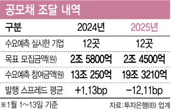 올해 벌써 19조원…길 잃은 돈 회사채에 몰렸다