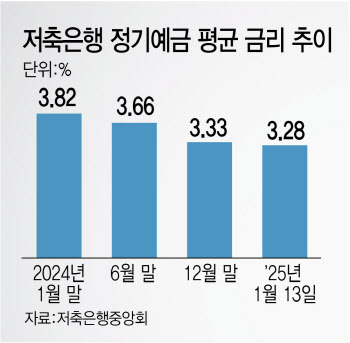 저축銀 수신금리 뚝…예테크족 ‘한숨’