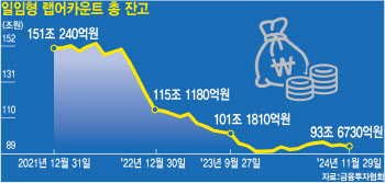 랩어카운트, '레고랜드 사태' 이후 성장 제자리걸음…"투심 회복 요원"