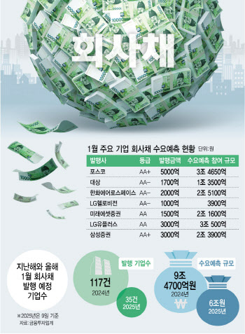 역대급 뭉칫돈 몰렸다…탄핵정국 이겨낸 회사채 시장