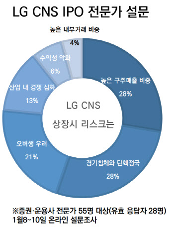 높은 구주매출 vs 꾸준한 실적…공모주 LG CNS 포인트