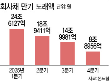 1분기 만기 물량 ‘24조’…회사채 차환 이어진다