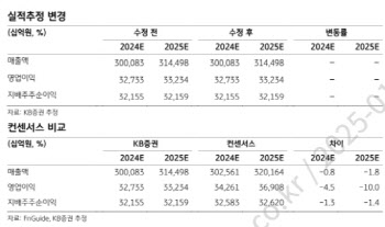 삼성전자, 1Q가 실적 저점…감산 효과 하반기부터-KB