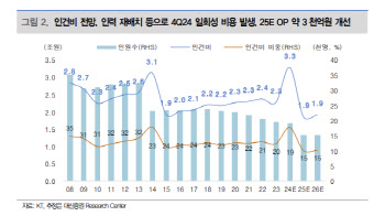 KT, 일회성 요인 제외시 4Q 실적 개선…주주환원 긍정적-대신