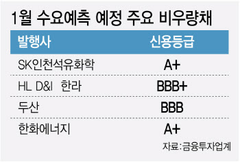 SK인천석화·두산…비우량채도 연초부터 줄줄이 수요예측