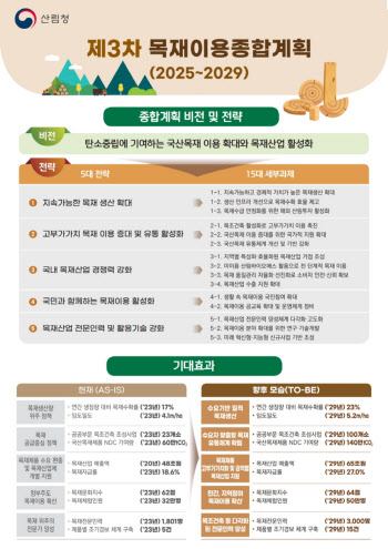 산림청 "2029년까지 목재자급율 27%로 확대"