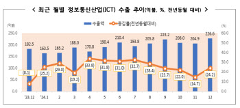 작년 ICT 수출액 역대 최고치 경신…AI 바람 탄 반도체가 효자