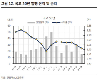 KB證 “국고채 10·30년 스프레드 역전, 제한될 가능성 주목”