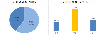 중견기업 40% “올해 채용계획 없다”…채용한파 심화