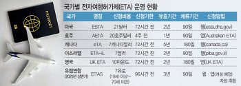 "무비자도 사전에 허가 받아라"…높아지는 해외 입국 문턱 