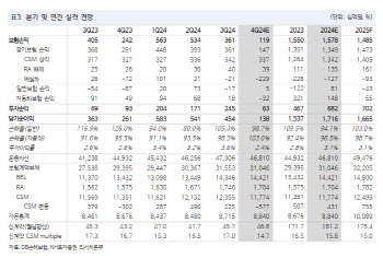 DB손해보험, LA산불 관련 과도한 우려 반영…목표가는 하향-NH