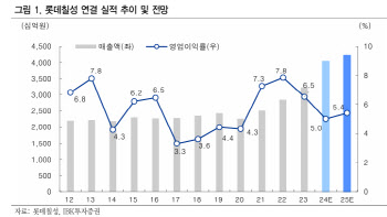 롯데칠성, 소비 위축에 실적도 우울...목표가 14만원 하향-IBK