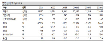 롯데케미칼, 업황 개선으로 적자폭 축소 전망…목표가는↓ -SK