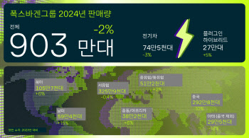 폭스바겐그룹, 작년 903만대 판매…전년 대비 2.4%↓