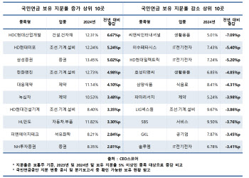 국민연금마저 국장 떠나나…5% 이상 투자기업 1년새 14곳↓