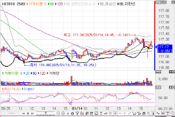 국고채, 1bp 내외 등락하며 보합 출발…20년물, 1.9bp↓