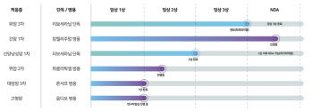 HLB 간암신약, 美 FDA 실사서 3가지 경미한 지적…“이달 내 보완”