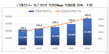 작년 기관 간 레포 거래액 3경7285조…전년비 26% 증가