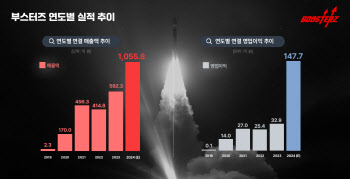 FSN “자회사 부스터즈, 104억 규모 투자 유치 완료”