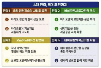 2027년까지 바이오벤처 기술수출 30조 달성…바이오 유니콘 3개 이상 육성