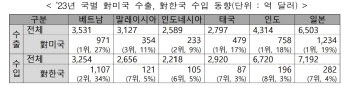 “트럼프 2기, 아시아 6개국 ‘차이나 플러스’ 역할 노린다”