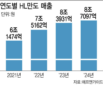 HL만도, 전기차·자율주행 성장에 올해 가파른 성장 기대