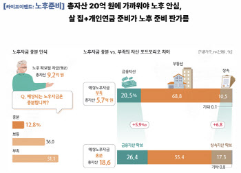 예비부부 81% “결혼자금 2.1억 자력 마련” 현실은 ‘대출로’