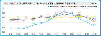 전국 집값 7개월 만에 상승 멈췄다…전세도 상승폭 축소