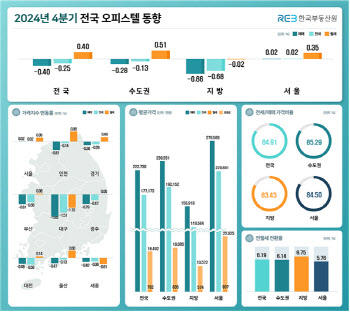 서울 오피스텔 매매가격 상승폭 축소, 전국은 매매가 하락