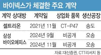 바이넥스, 셀트리온·삼성바이오 업고 ‘퀀텀 점프’…매출 1000억원↑