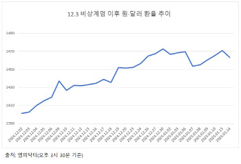 美인플레 우려·韓금리인하 기대에도 안정 찾은 환율, 왜?