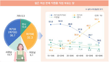 1020세대, 윗사람에 “넵·옙·넹”…연령·성별따라 어휘 달랐다