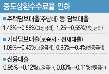 중도상환수수료율 인하로 속앓이…은행권, 2분기쯤 수수료수익 감소