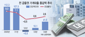 가계대출 조였지만 작년 41조 늘어…풍선효과·정책대출 영향