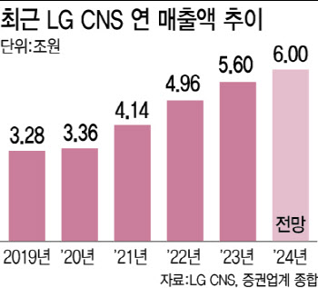 '매출 6兆' LG CNS IPO 온다…㈜LG 기업가치 기대감 솔솔