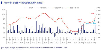 젠스타메이트 "올해 상업용부동산 시장, 자산별 희비 교차"