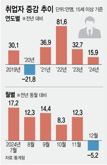 건설업 한파에 계엄·탄핵까지…작년 취업자 수 15.9만명 증가에 그쳐(종합)