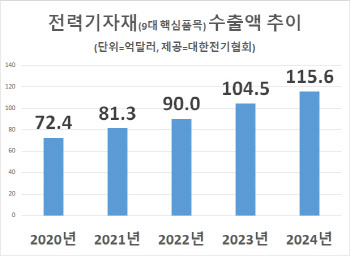 지난해 전력기자재 수출 역대최대…산업차관 “기회 왔다”