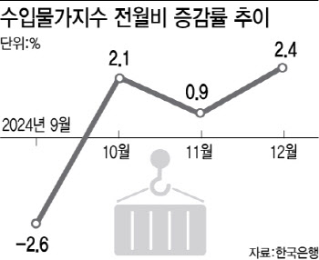 고환율에 불안한 새해 물가…수입물가 석 달 연속 상승세