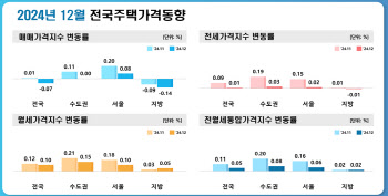 전국 집값 7개월 만에 상승 멈췄다…전세도 상승폭 축소