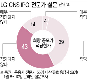 "공모가 높다" 평가에도 LG CNS 수요예측엔 몰렸다